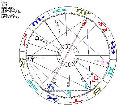 horoskop 14.5.